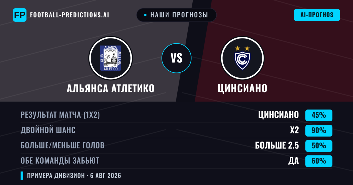 Наши прогнозы: Альянса Атлетико против Цинсиано — Ничья (45%); Больше 2.5; Обе забьют Да