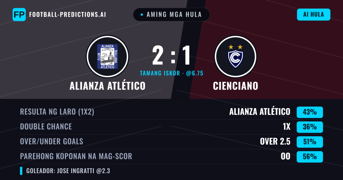 Aming mga hula: Alianza Atlético vs Cienciano — Alianza Atlético — Manalo (43%); Over 2.5; Parehong magbubuo: Oo