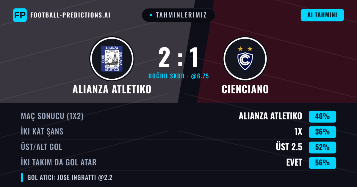 Tahminlerimiz: Alianza Atletiko vs Cienciano — Alianza Atletiko — Kazanmak (43%); Üst 2.5; İki taraf da gol atar: Evet