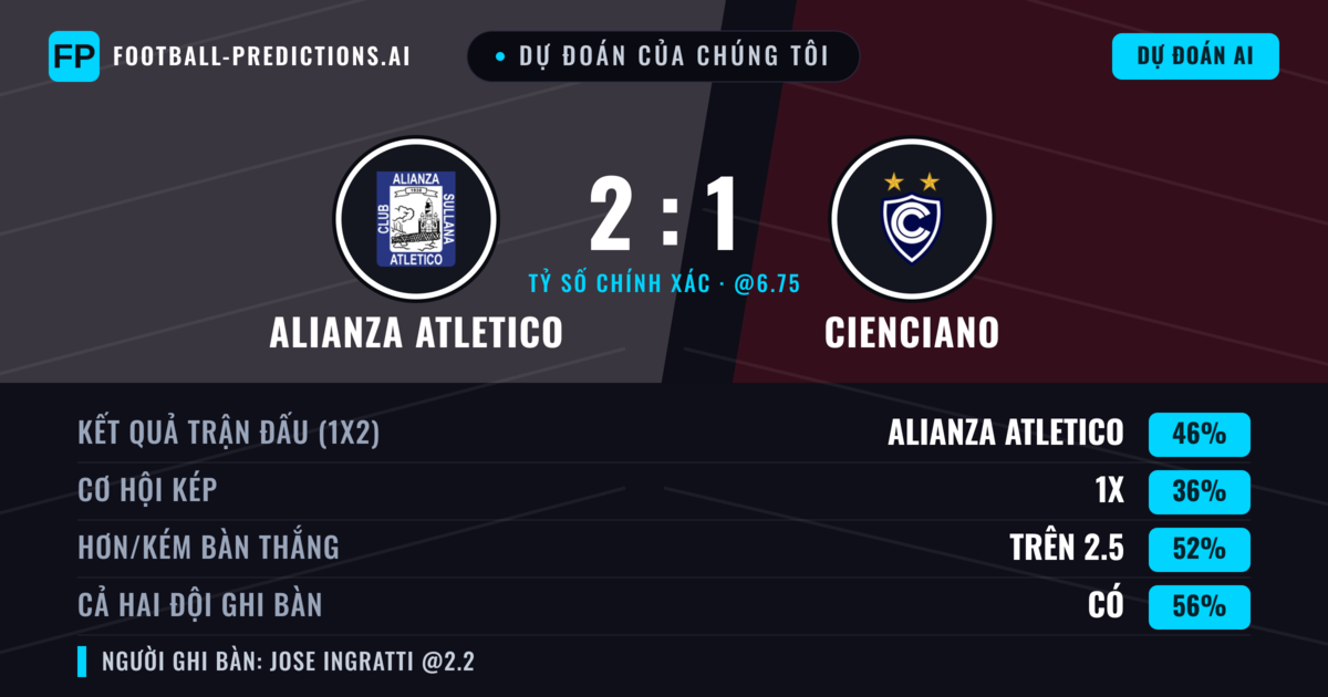 Dự đoán của chúng tôi: Alianza Atletico vs Cienciano — Alianza Atletico — Thắng (43%); Hơn 2.5; Cả hai ghi bàn: Có