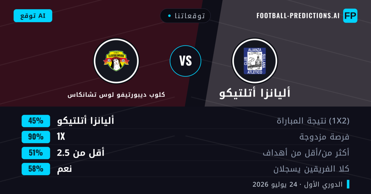 توقعاتنا: أليانزا أتلتيكو ضد كلوب ديبورتيفو لوس تشانكاس — أليانزا أتلتيكو — فوز (56%); أقل من 2.5; هدفين أو أكثر