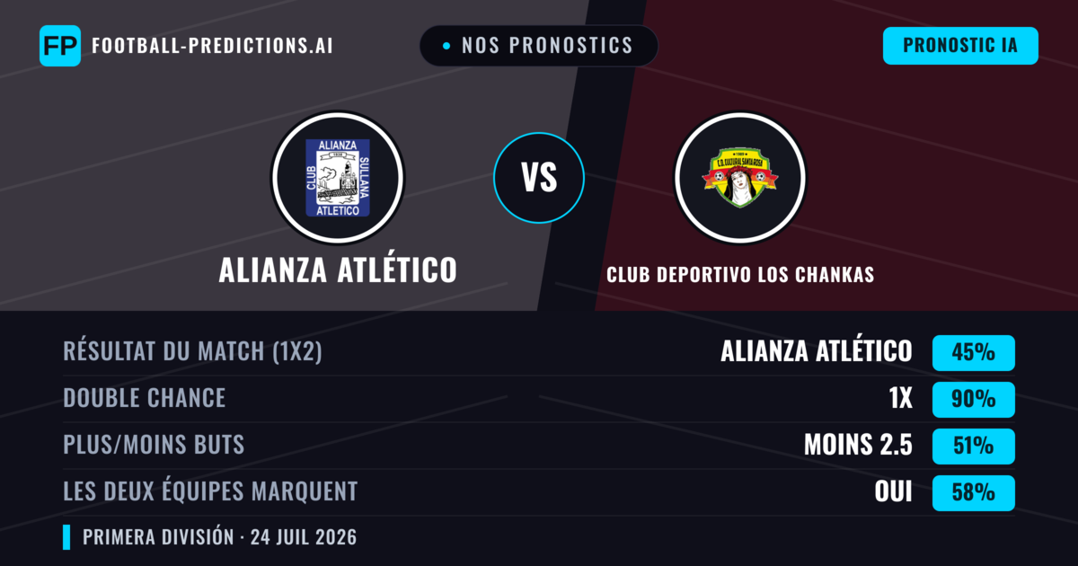 Nos pronostics: Alianza Atlético vs Club Deportivo Los Chankas — Alianza Atlético — Victoire (56%); Moins 2.5; Les deux marquent : Oui