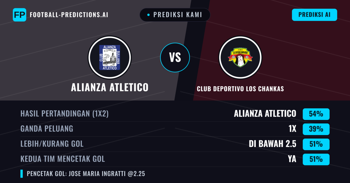 Prediksi kami: Alianza Atlético vs Klub Deportivo Los Chankas — Alianza Atlético — Menang (55%); Kurang 2.5; Kedua tim mencetak gol: Ya