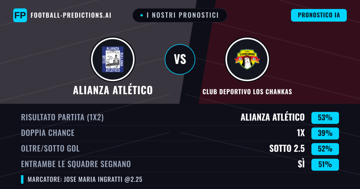 I nostri pronostici: Alianza Atlético vs Club Deportivo Los Chankas — Alianza Atlético — Vince (56%); Sotto 2.5; Entrambe segnano: Sì