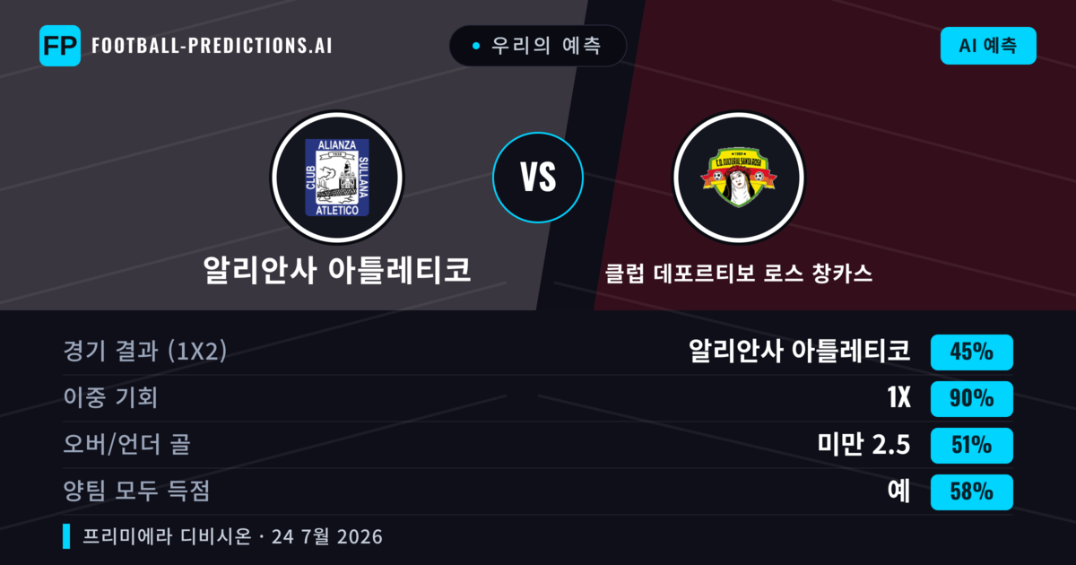 우리의 예측: 알리안사 아틀레티코 vs 클럽 데포르티보 로스 창카스 — 알리안사 아틀레티코 — 승리 (56%); 미만 2.5; 양팀 모두 득점: 예