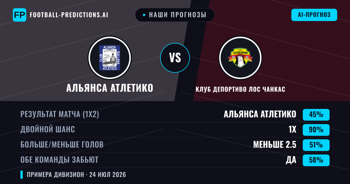 Наши прогнозы: Альянса Атлетико против Клуб Депортиво Лос Чанкас — Альянса Атлетико — Победа (56%); Меньше 2.5; Обе забьют Да