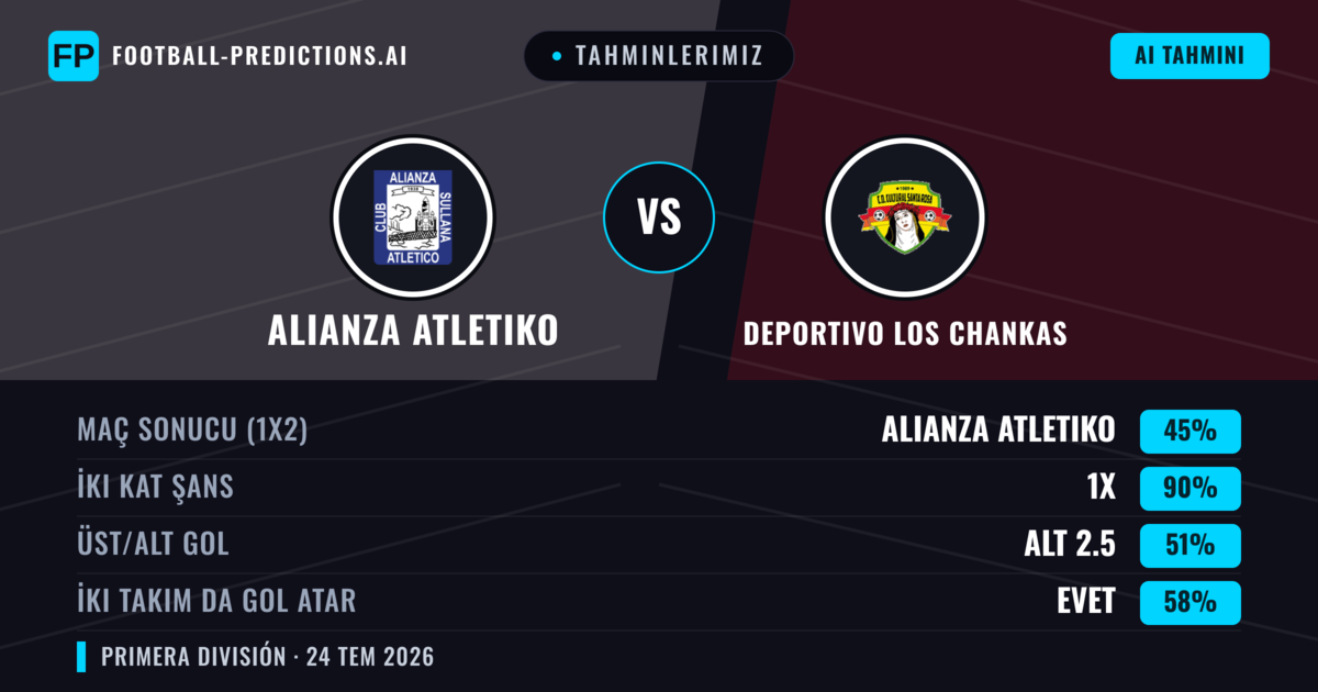 Tahminlerimiz: Alianza Atletiko vs Deportivo Los Chankas — Alianza Atletiko — Kazanmak (56%); Alt 2.5; İki taraf da gol atar: Evet