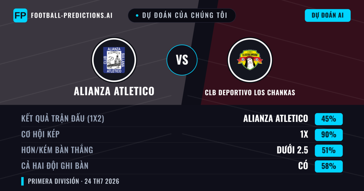Dự đoán của chúng tôi: Alianza Atletico vs CLB Deportivo Los Chankas — Alianza Atletico — Thắng (56%); Ít hơn 2.5; Cả hai ghi bàn: Có