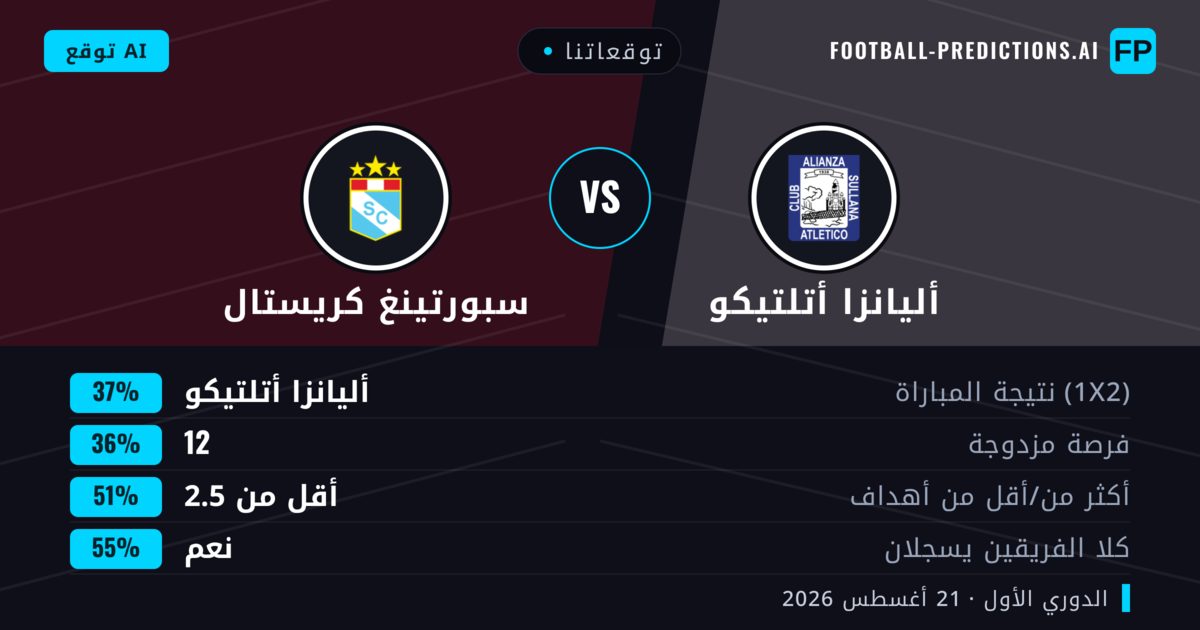 توقعاتنا: أليانزا أتلتيكو ضد سبورتينغ كريستال — سبورتينغ كريستال — فوز (41%); أكثر من 2.5; هدفين أو أكثر