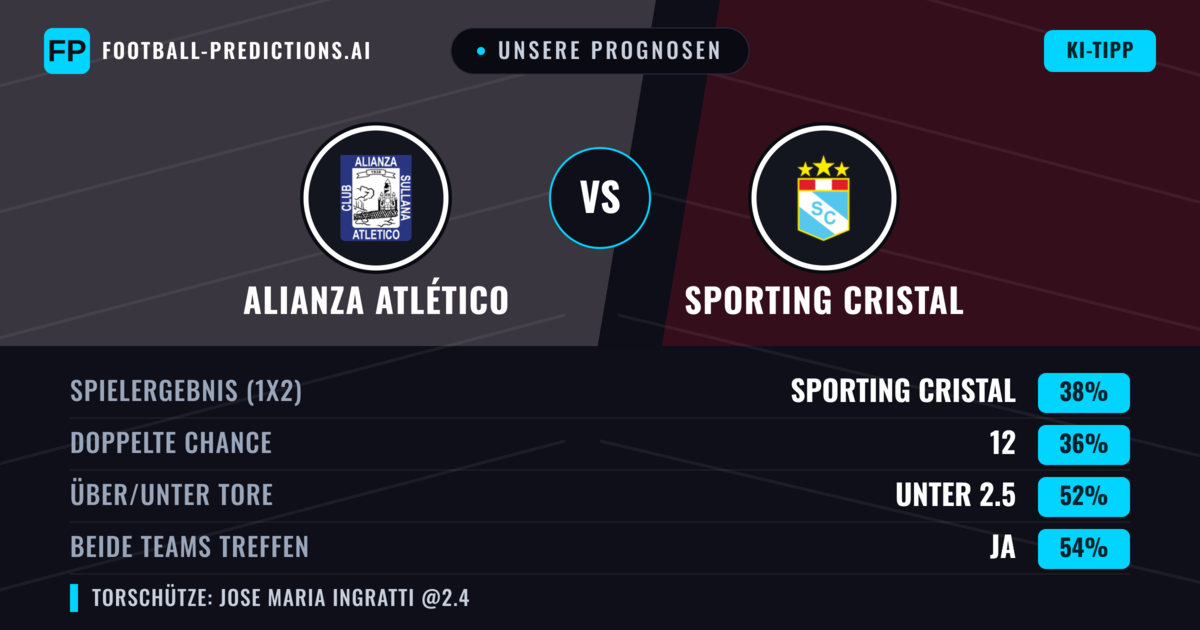 Unsere Prognosen: Alianza Atlético vs Sporting Cristal — Sporting Cristal — Sieg (41%); Über 2.5; Beide treffen: Ja