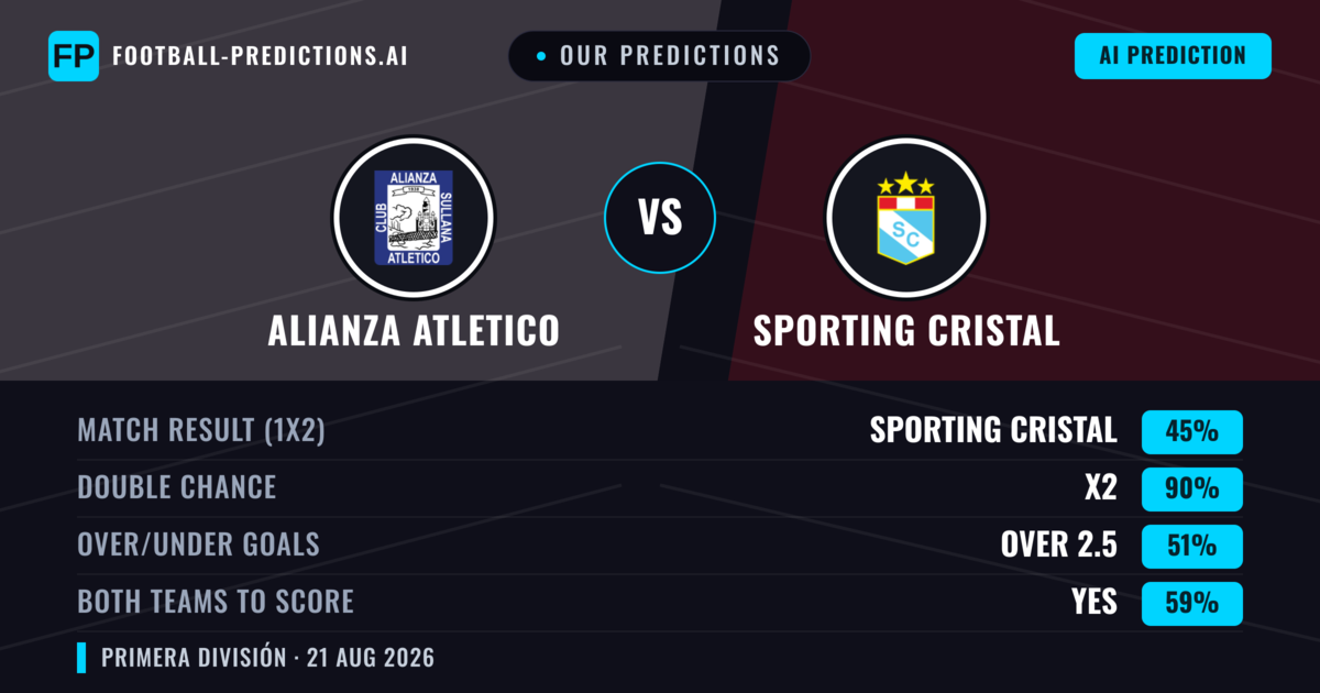Our Predictions: Alianza Atletico vs Sporting Cristal — Sporting Cristal — Win (41%); over 2.5; Both teams to score: Yes