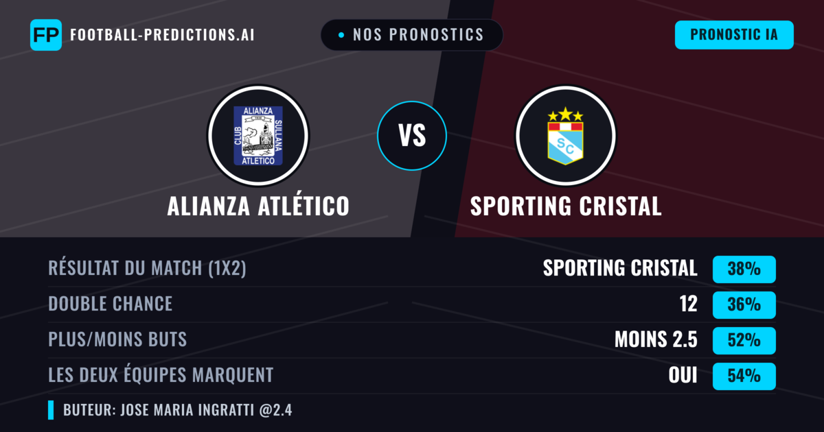 Nos pronostics: Alianza Atlético vs Sporting Cristal — Sporting Cristal — Victoire (41%); Plus 2.5; Les deux marquent : Oui