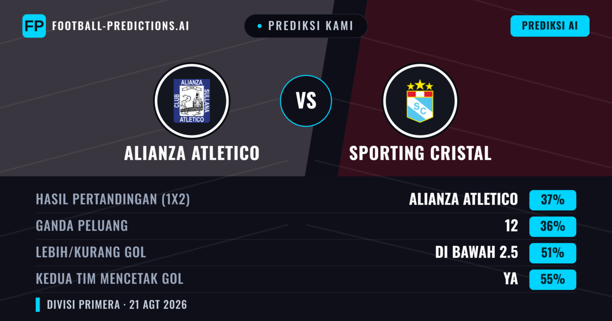 Prediksi kami: Alianza Atlético vs Sporting Cristal — Sporting Cristal — Menang (41%); Lebih 2.5; Kedua tim mencetak gol: Ya