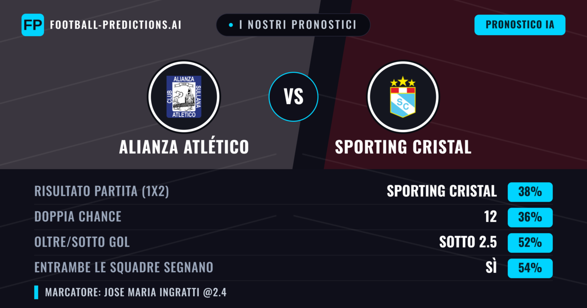 I nostri pronostici: Alianza Atlético vs Sporting Cristal — Sporting Cristal — Vince (41%); Oltre 2.5; Entrambe segnano: Sì