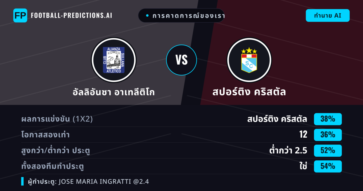 การคาดการณ์ของเรา: อัลลิอันซา อาเทลีติโก vs สปอร์ติง คริสตัล — สปอร์ติง คริสตัล — ชนะ (41%); เกิน 2.5; ทั้งสองทีมทำประตู: ใช่