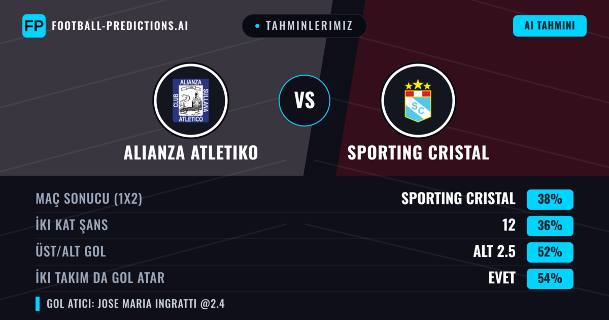 Tahminlerimiz: Alianza Atletiko vs Sporting Cristal — Sporting Cristal — Kazanmak (41%); Üst 2.5; İki taraf da gol atar: Evet