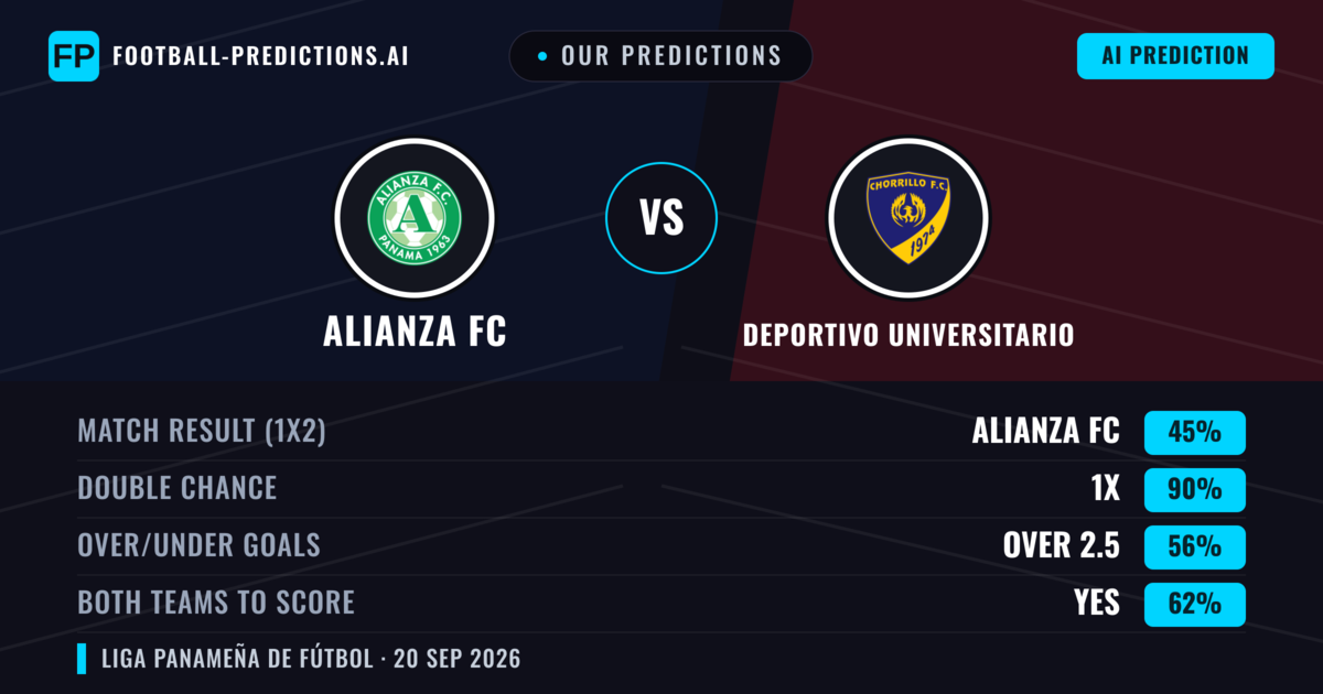 Our Predictions: Alianza FC vs Deportivo Universitario — Draw (45%); over 2.5; Both teams to score: Yes