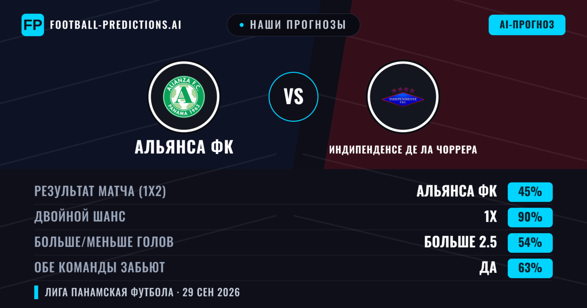Наши прогнозы: Альянса ФК против Индипенденсе де Ла Чоррера — Ничья (45%); Больше 2.5; Обе забьют Да