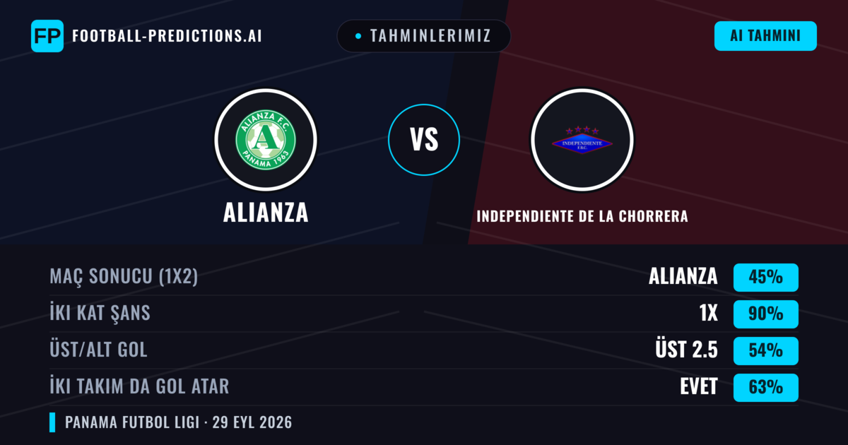 Tahminlerimiz: Alianza vs Independiente de La Chorrera — Beraberlik (45%); Üst 2.5; İki taraf da gol atar: Evet