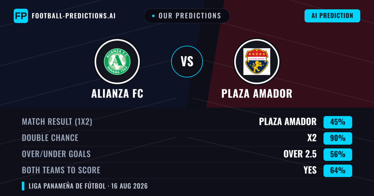 Our Predictions: Alianza FC vs Plaza Amador — Draw (45%); over 2.5; Both teams to score: Yes