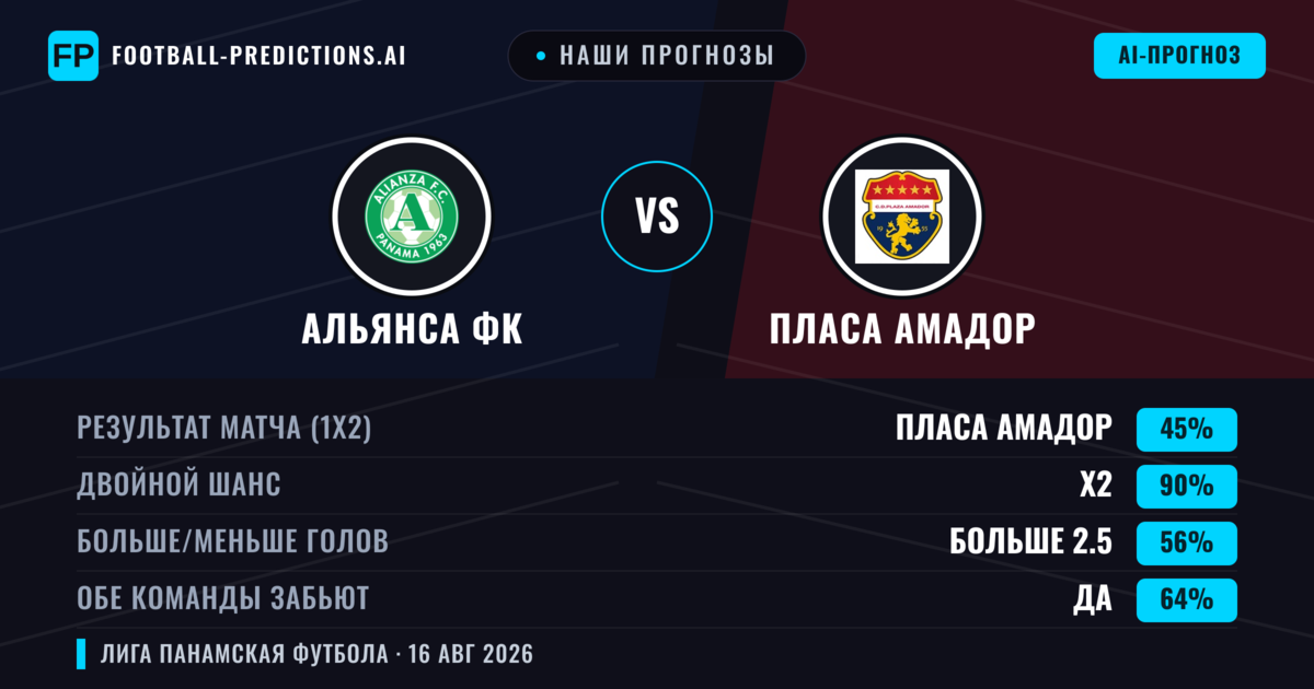 Наши прогнозы: Альянса ФК против Пласа Амадор — Ничья (45%); Больше 2.5; Обе забьют Да