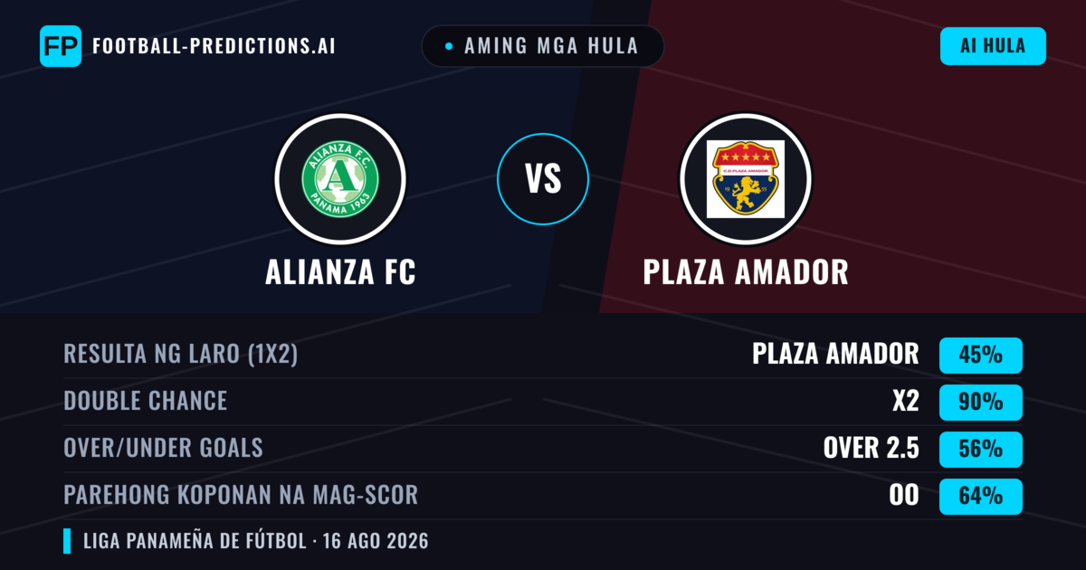 Aming mga hula: Alianza FC vs Plaza Amador — Draw (45%); Over 2.5; Parehong magbubuo: Oo