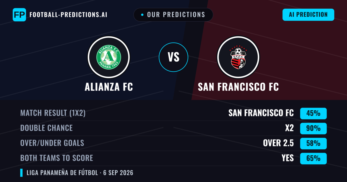 Our Predictions: Alianza FC vs San Francisco FC — Draw (45%); over 2.5; Both teams to score: Yes