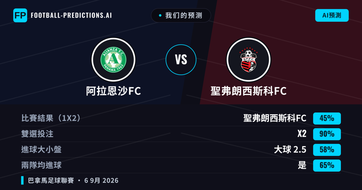 我们的预测: 阿拉恩沙FC 對 聖弗朗西斯科FC — 平 (45%); 大球 2.5; 有進球