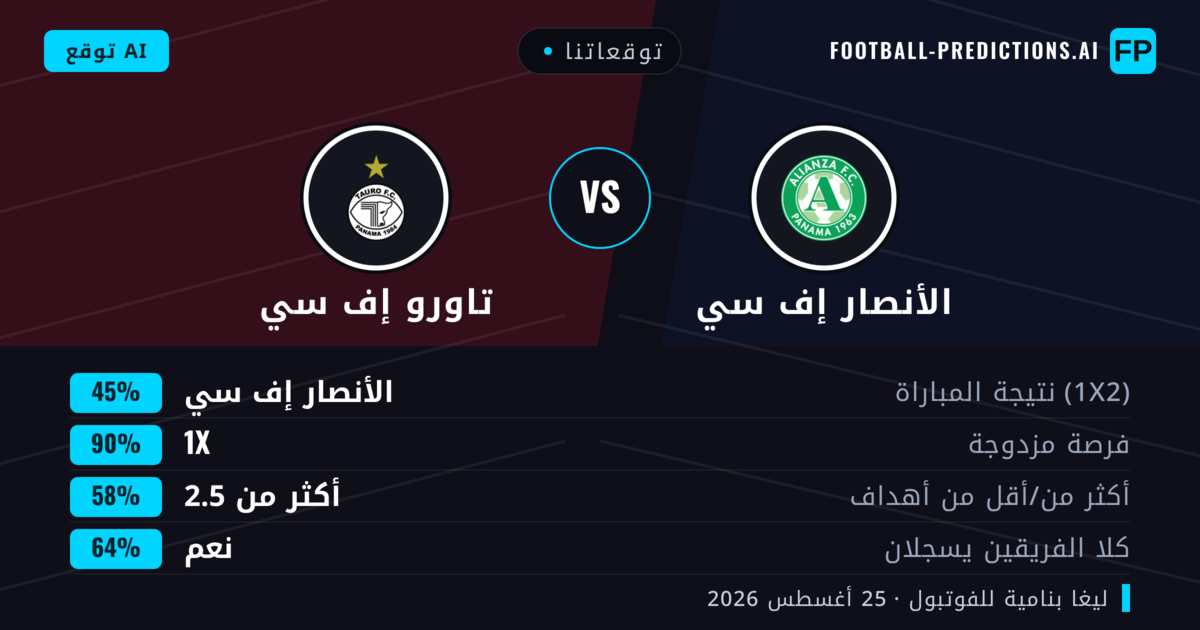 توقعاتنا: الأنصار إف سي ضد تاورو إف سي — تعادل (45%); أكثر من 2.5; هدفين أو أكثر