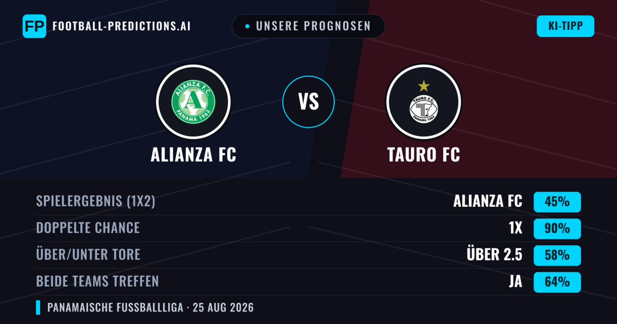 Unsere Prognosen: Alianza FC vs Tauro FC — Unentschieden (45%); Über 2.5; Beide treffen: Ja
