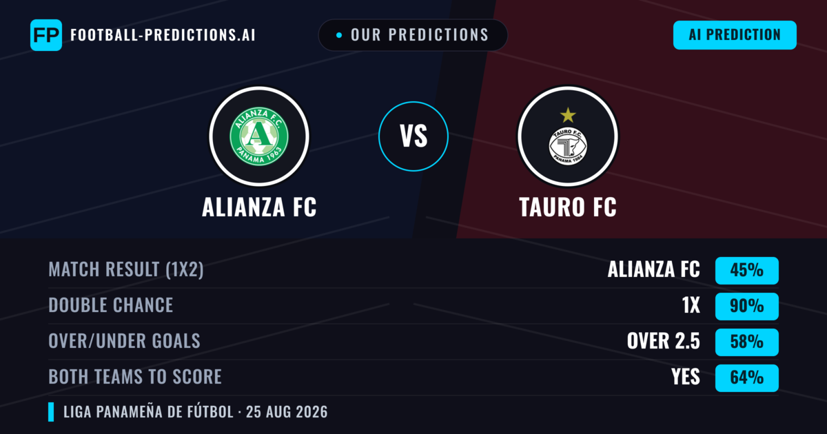 Our Predictions: Alianza FC vs Tauro FC — Draw (45%); over 2.5; Both teams to score: Yes