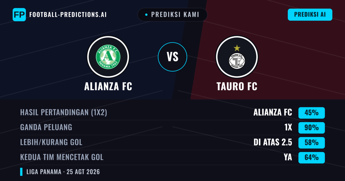 Prediksi kami: Alianza FC vs Tauro FC — Seri (45%); Lebih 2.5; Kedua tim mencetak gol: Ya
