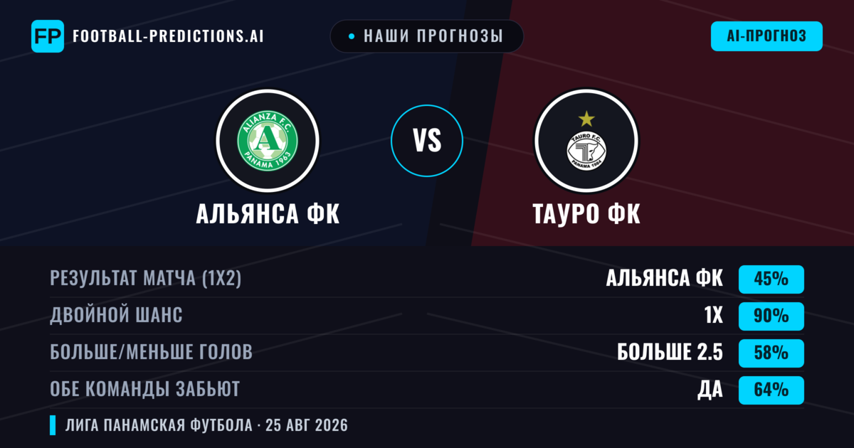 Наши прогнозы: Альянса ФК против Тауро ФК — Ничья (45%); Больше 2.5; Обе забьют Да