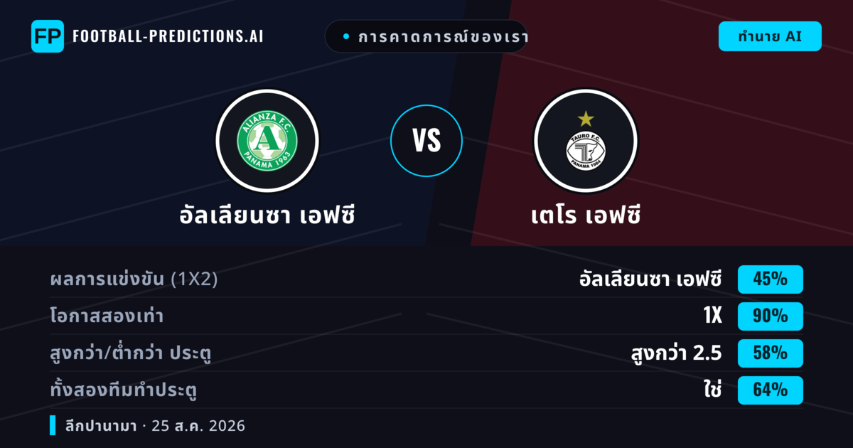 การคาดการณ์ของเรา: อัลเลียนซา เอฟซี vs เตโร เอฟซี — เสมอ (45%); เกิน 2.5; ทั้งสองทีมทำประตู: ใช่