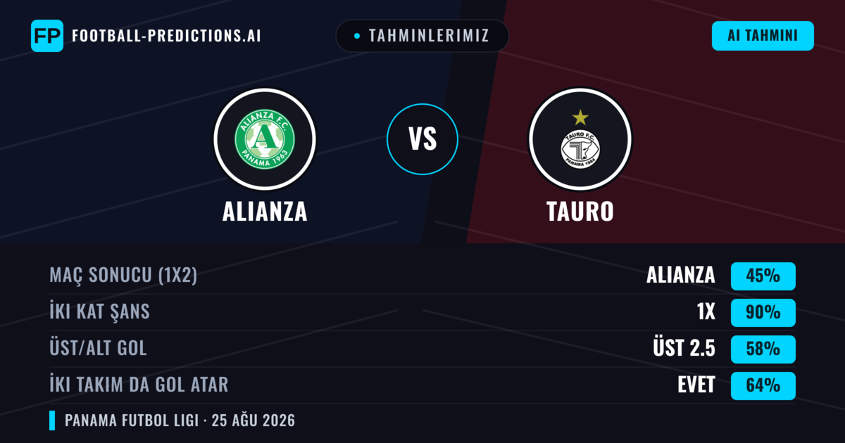 Tahminlerimiz: Alianza vs Tauro — Beraberlik (45%); Üst 2.5; İki taraf da gol atar: Evet