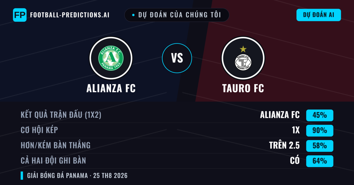 Dự đoán của chúng tôi: Alianza FC vs Tauro FC — Hòa (45%); Hơn 2.5; Cả hai ghi bàn: Có