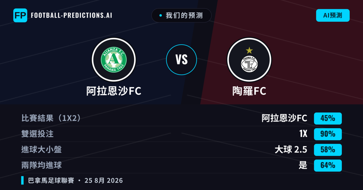 我们的预测: 阿拉恩沙FC 對 陶羅FC — 平 (45%); 大球 2.5; 有進球