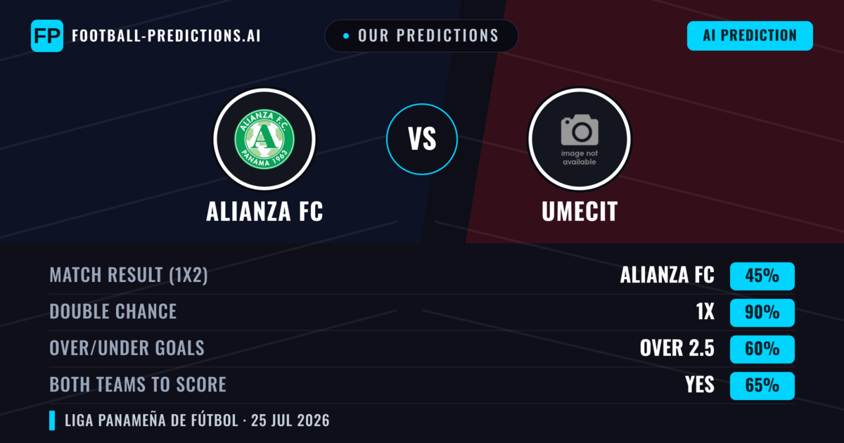 Our Predictions: Alianza FC vs UMECIT — Alianza FC — Win (42%); under 2.5; Both teams to score: No