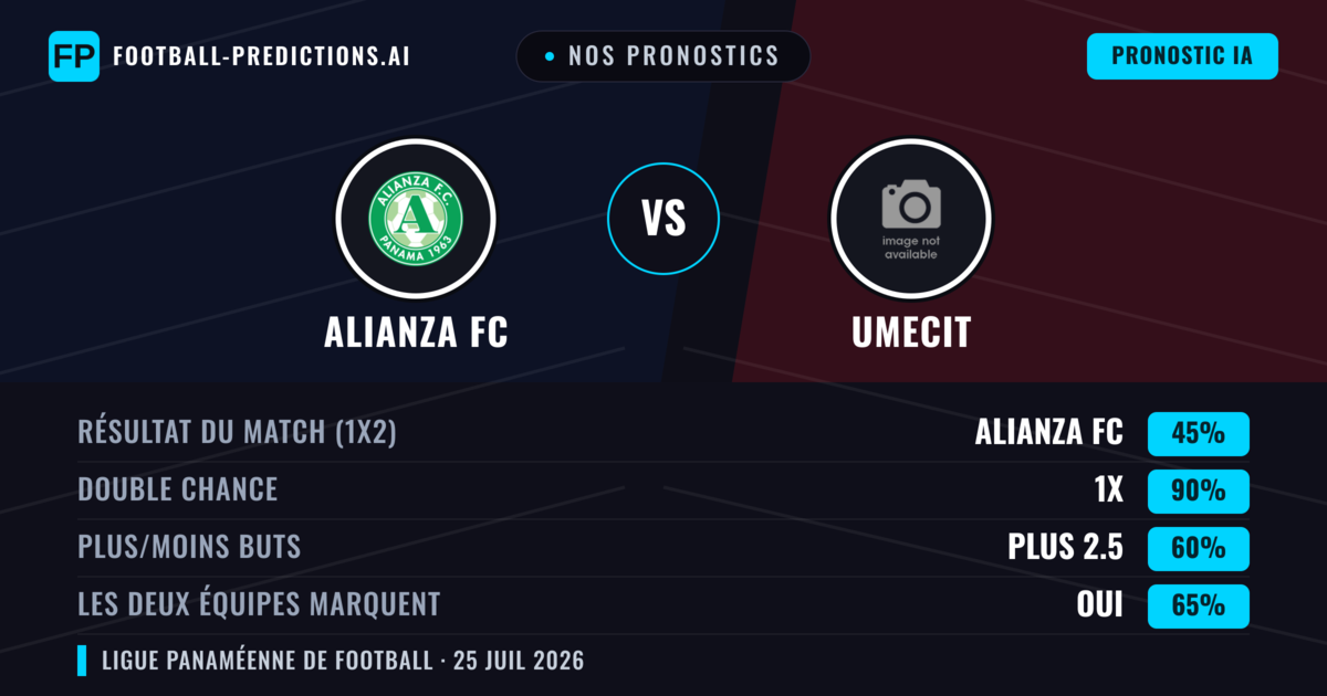 Nos pronostics: Alianza FC vs UMECIT — Alianza FC — Victoire (42%); Moins 2.5; Les deux marquent : Non