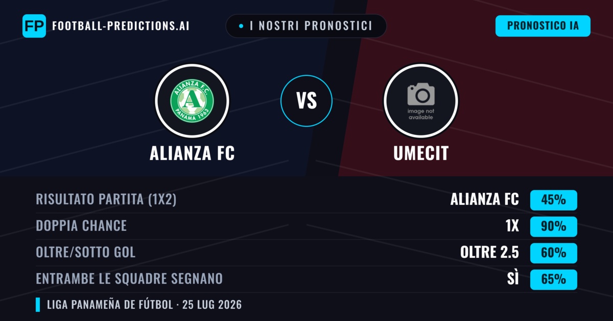 I nostri pronostici: Alianza FC vs UMECIT — Alianza FC — Vince (42%); Sotto 2.5; Entrambe segnano: No