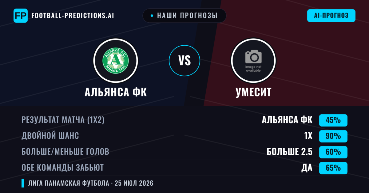 Наши прогнозы: Альянса ФК против УМЕСИТ — Альянса ФК — Победа (42%); Меньше 2.5; Обе забьют Нет
