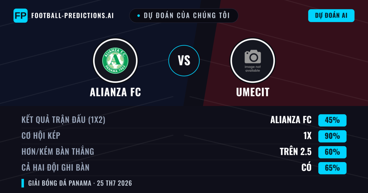 Dự đoán của chúng tôi: Alianza FC vs UMECIT — Alianza FC — Thắng (42%); Ít hơn 2.5; Cả hai ghi bàn: Không
