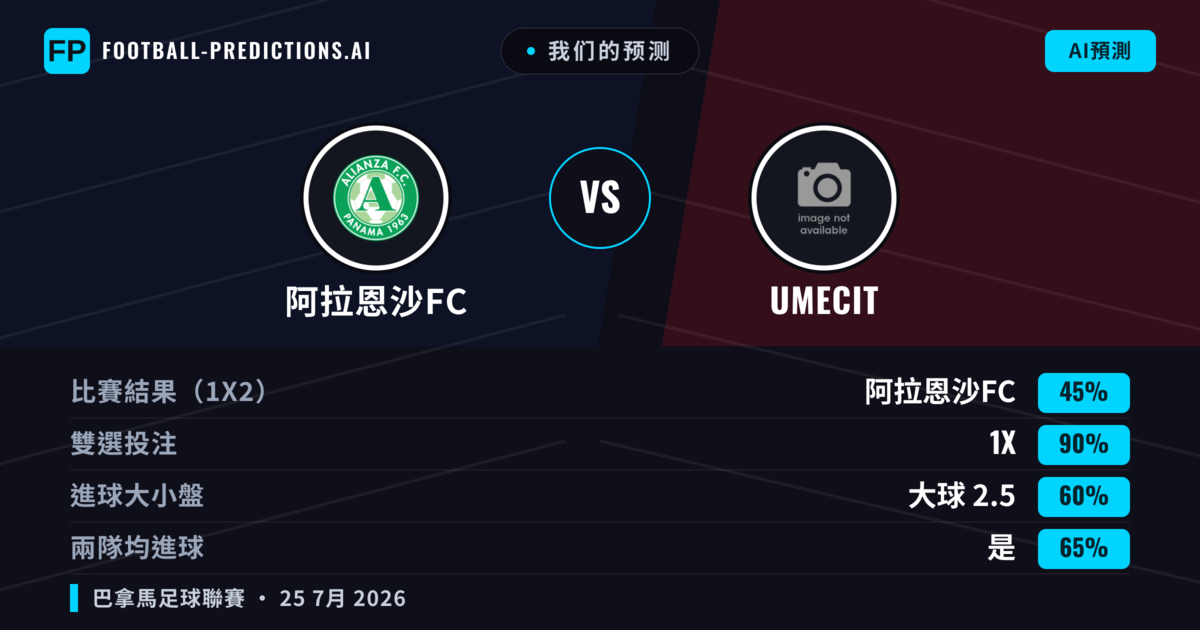 我们的预测: 阿拉恩沙FC 對 UMECIT — 阿拉恩沙FC — 勝 (42%); 小球 2.5; 無進球
