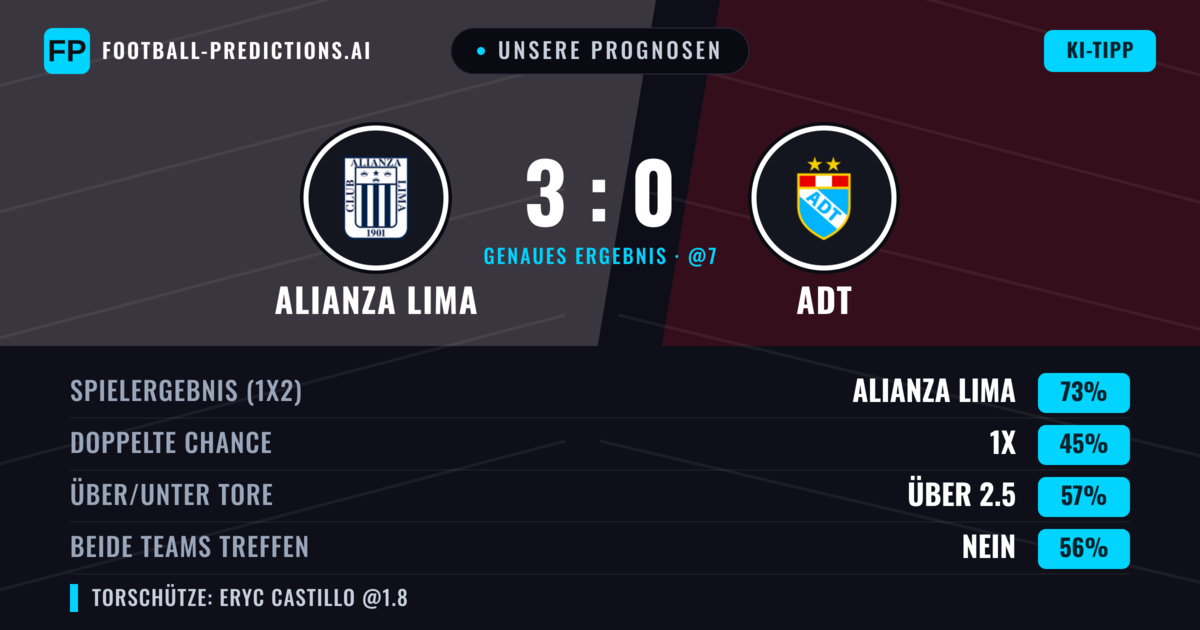Unsere Prognosen: Alianza Lima vs ADT — Alianza Lima — Sieg (74%); Über 2.5; Beide treffen: Nein