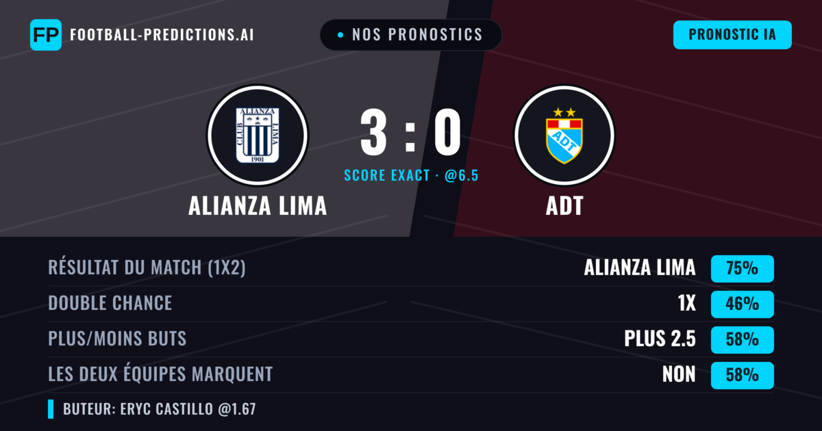 Nos pronostics: Alianza Lima vs ADT — Alianza Lima — Victoire (74%); Plus 2.5; Les deux marquent : Non