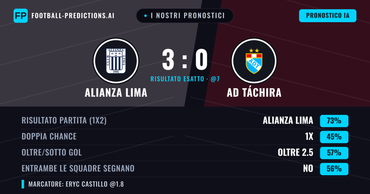 I nostri pronostici: Alianza Lima vs AD Táchira — Alianza Lima — Vince (74%); Oltre 2.5; Entrambe segnano: No
