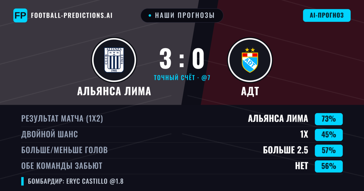 Наши прогнозы: Альянса Лима против АДТ — Альянса Лима — Победа (74%); Больше 2.5; Обе забьют Нет