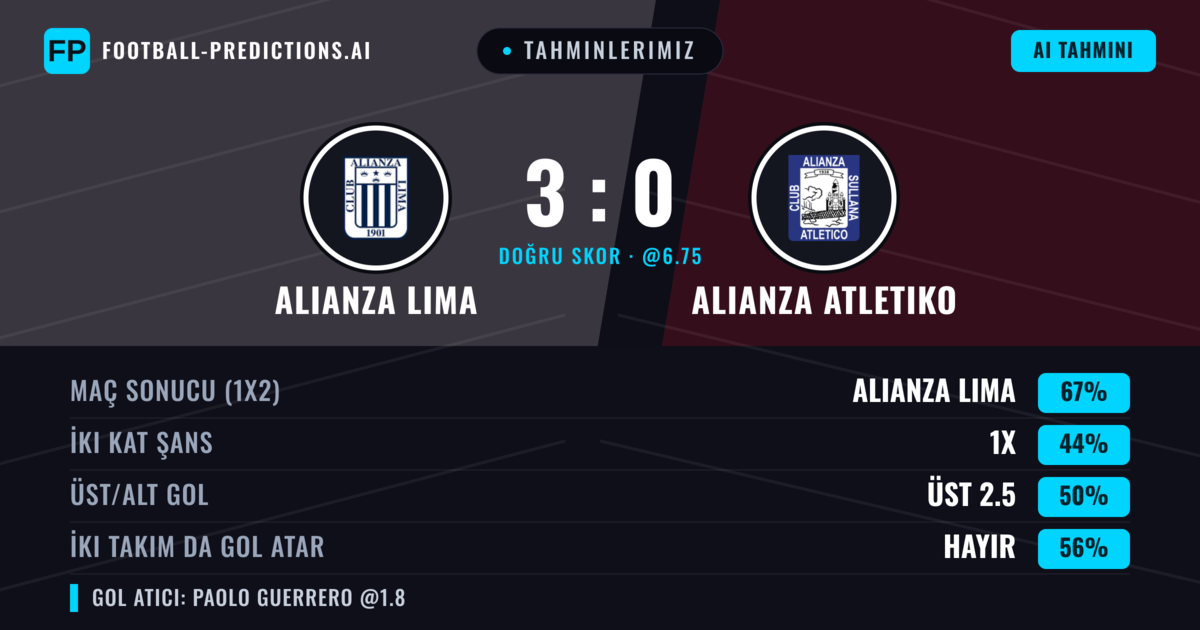 Tahminlerimiz: Alianza Lima vs Alianza Atletiko — Alianza Lima — Kazanmak (69%); Alt 2.5; İki taraf da gol atar: Hayır