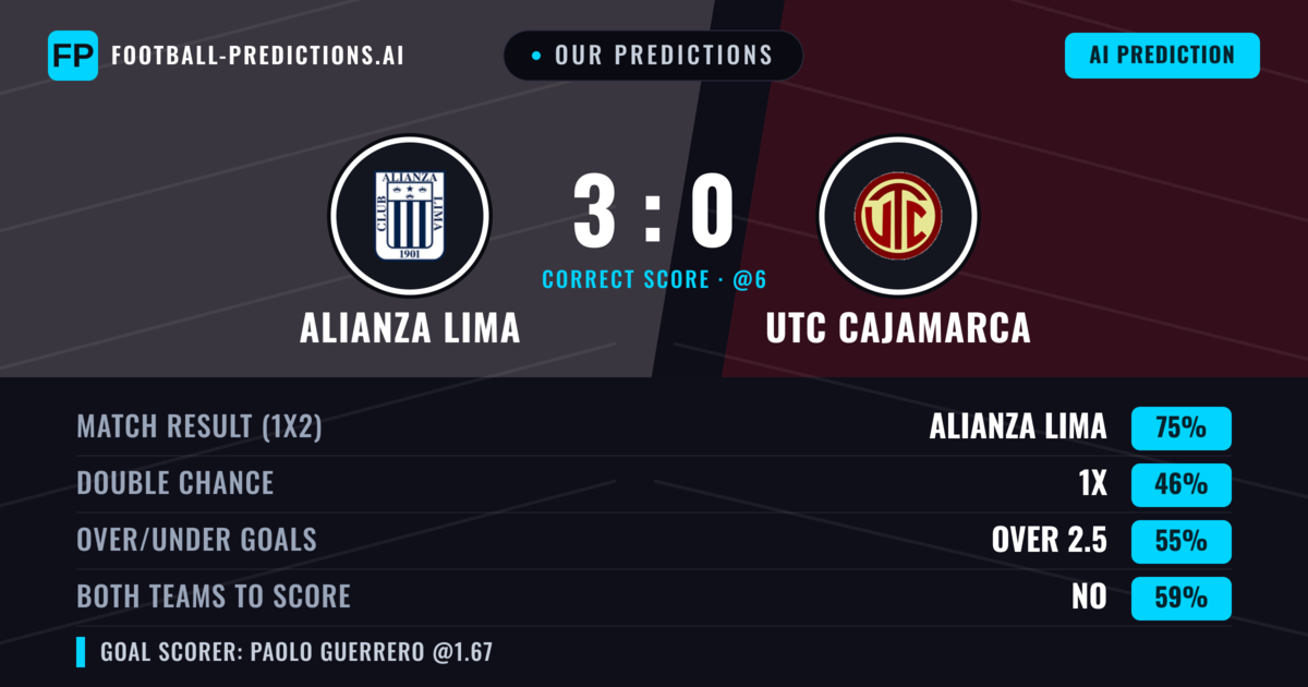 Our Predictions: Alianza Lima vs UTC Cajamarca — Alianza Lima — Win (76%); over 2.5; Both teams to score: No