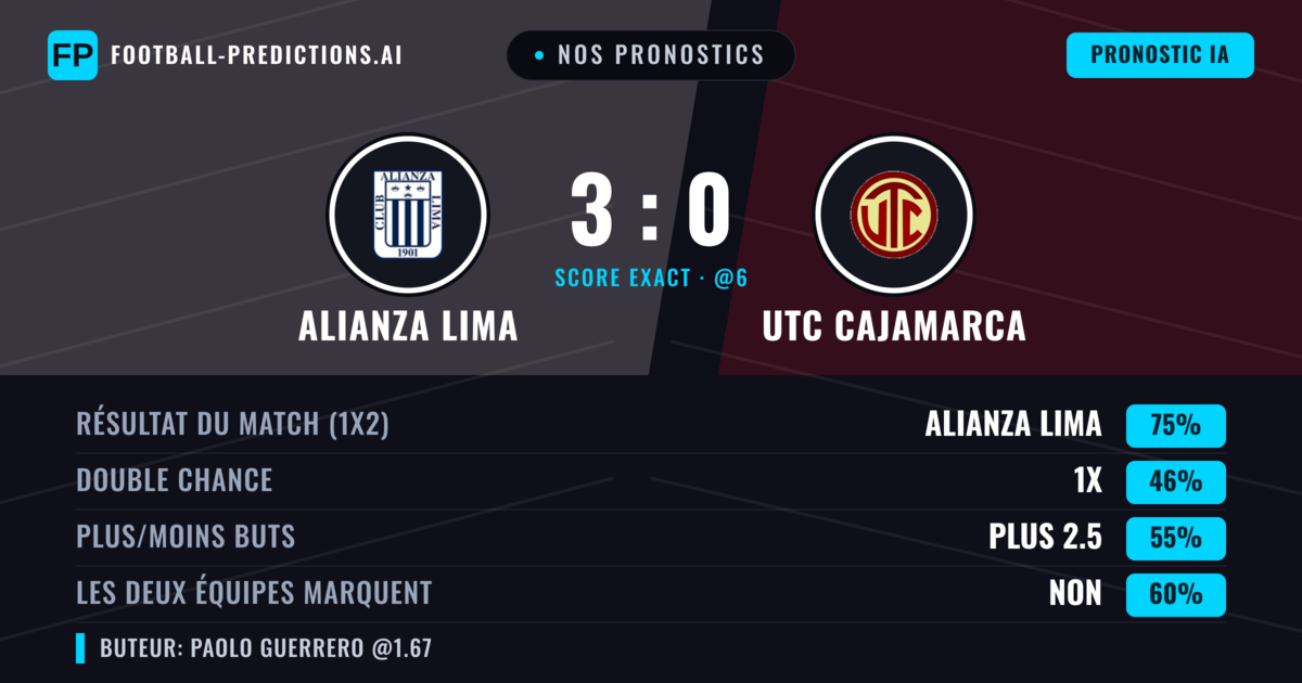 Nos pronostics: Alianza Lima vs UTC Cajamarca — Alianza Lima — Victoire (76%); Plus 2.5; Les deux marquent : Non